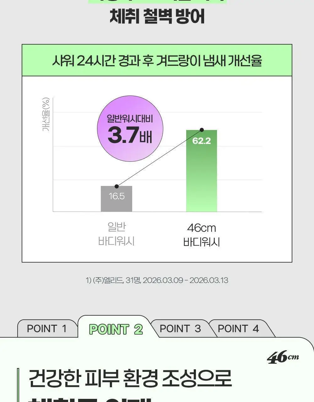 [포켓몬에디션/5월 올영픽] 46cm 체취 솔루션 데오드란트 바디워시 720ml 4종 택1 (샤워글러브/백팩키링증정) 상세페이지 22